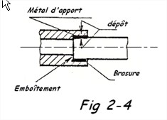 Notions de soudage et brasure