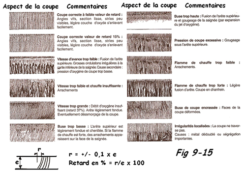 Défauts de coupe en oxycoupage