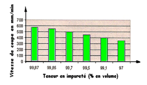 Impurete oxycoupage