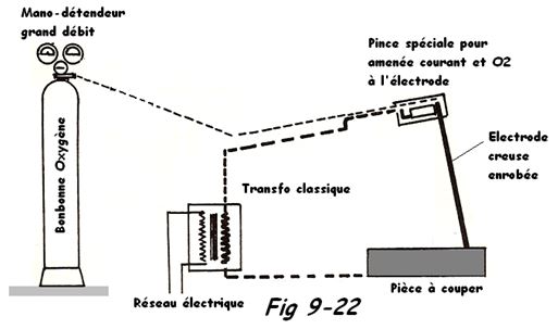 Oxycoupage Oxy arc