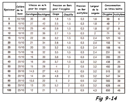 Tableau de réglage d’oxycoupage