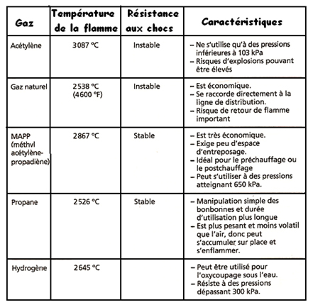 Température des gaz d’oxycoupage