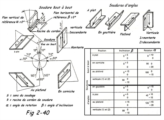Positions de soudage 2