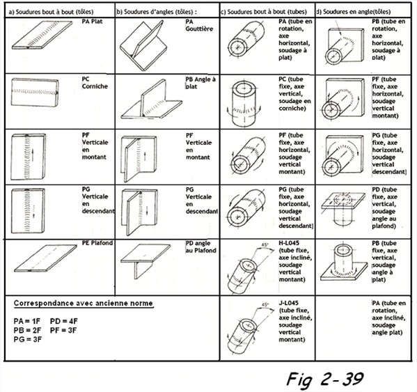 Positions de soudage d'un assemblage - Rocd@cier