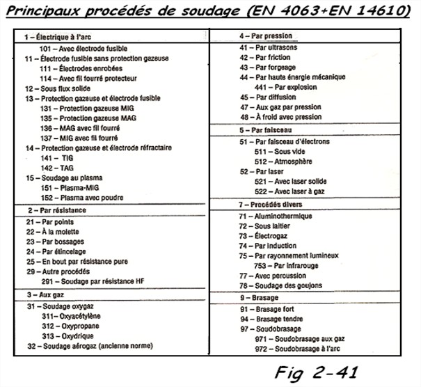 Principaux procédés de soudage