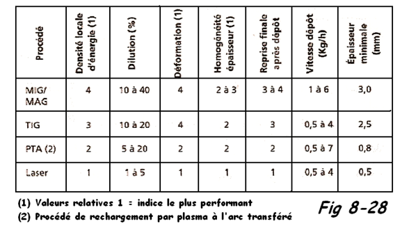 Comparaison des différents procédés de rechargement