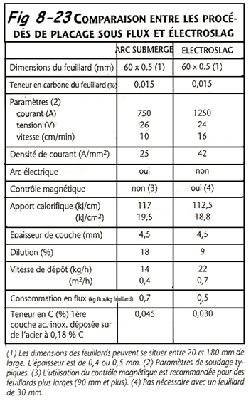 Compararaison entre placage et electroslag