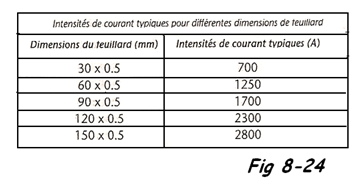 Intensités pour feuillard