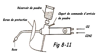  Rechargement par chalumeau à poudre 