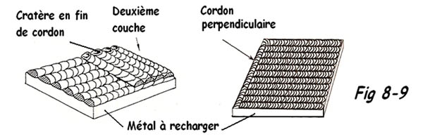  Rechargement d’une pièce usée 