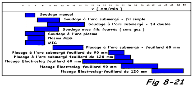 Tableau vitesse rechargement