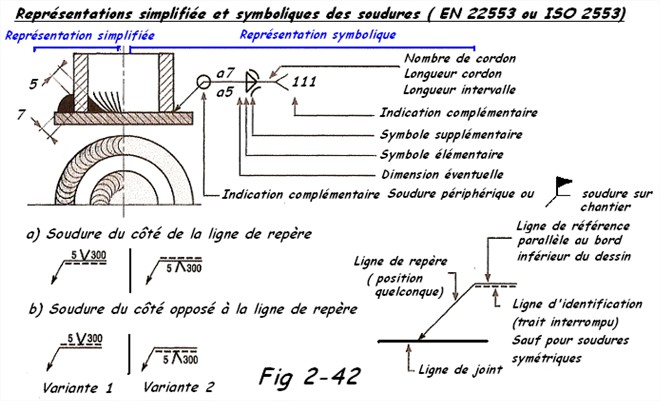 Représentation des soudures