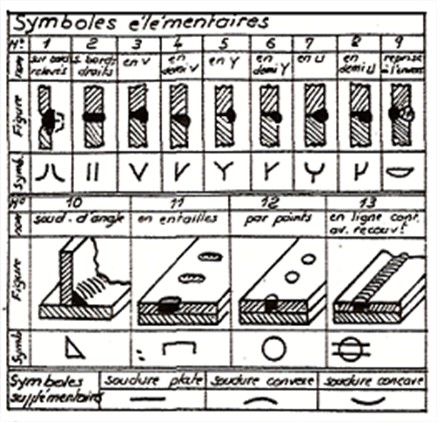 Symbole des soudures