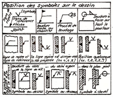 Symbole des soudures