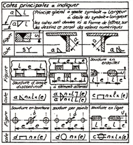 Symbole des soudures