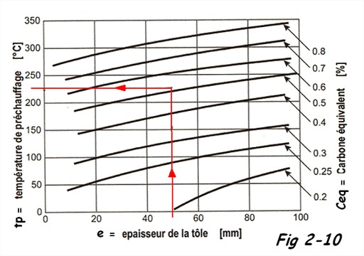 Diagramme de Séférian