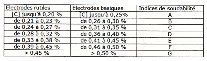 Indice de soudabilité