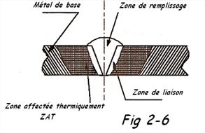 Soudures et zones