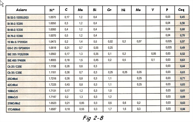 Tableau Carbone équivalent