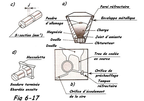 Principe du procédé alumino thermique