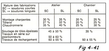 Cadence de travail du soudeur