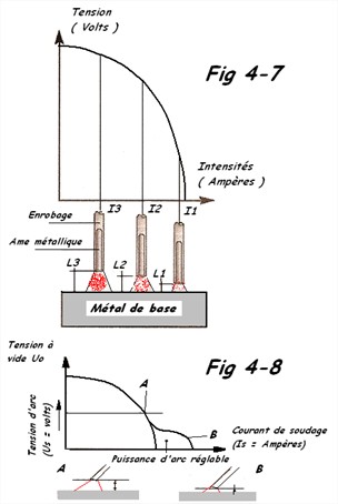 Fonctionnement du poste à souder