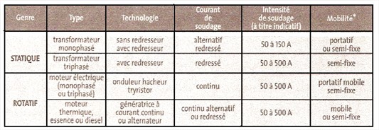 Classification postes de soudage à l'arc électrode enrobée