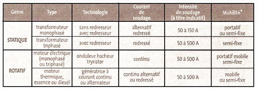 Technique du soudage à l'arc avec électrode enrobée - myMaxicours