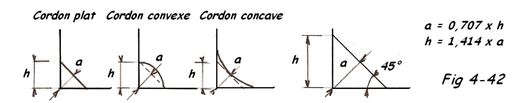 Cordons de soudure plats, concaves, convexes