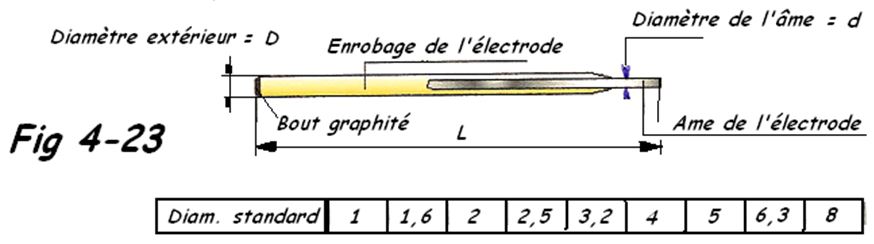 Electrode enrobée schéma
