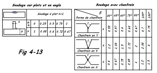 Energie équivalente en soudage électrode enrobée