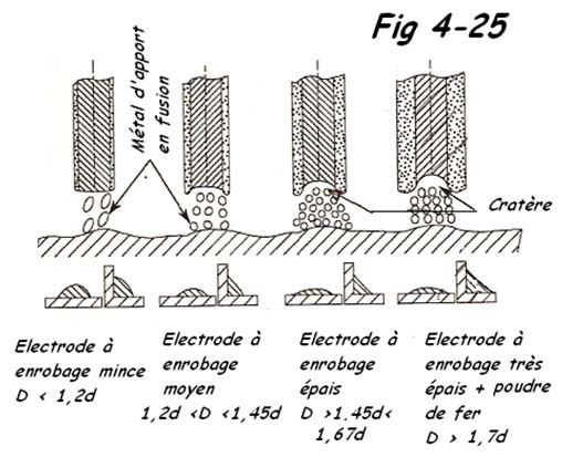 Electrode enrobée acier. Les différents types d'électrodes enrobées  fonction et réglage. Soudure MMA 