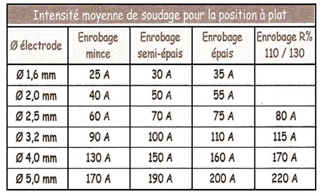 Intensités en soudage