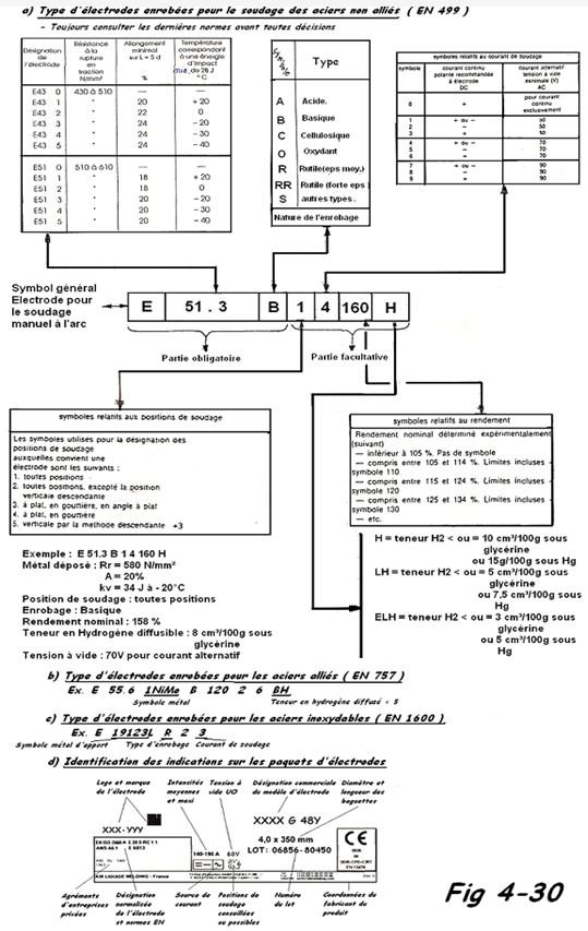 Normalisation codification des électrodes