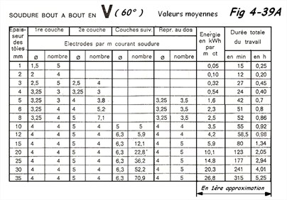 Préparation des soudures en Vé