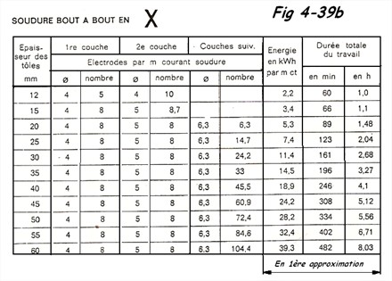 Préparation des soudures en X