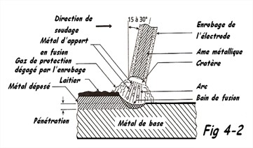 Schéma Soudage à l'arc électrode enrobée