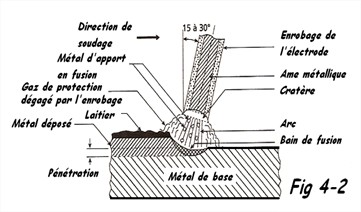 Schéma Soudage à l’arc électrode enrobée