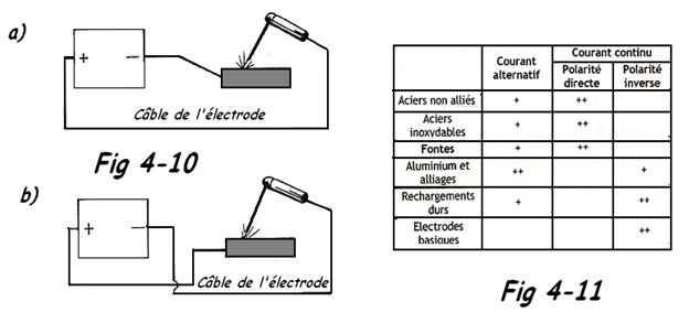 Choisir la polarité du poste de soudage