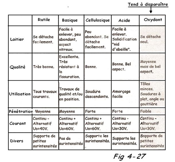 Tableau des enrobages