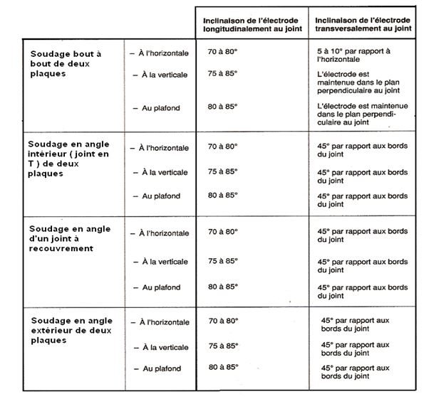 Tableau de soudage