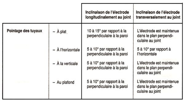 Tableau de soudage 2