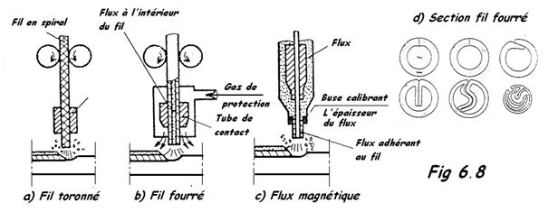 Schémas soudage sous flux