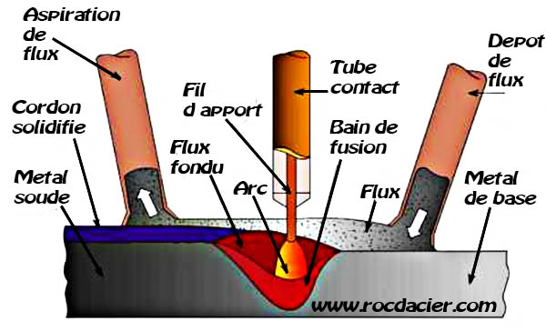 Schéma soudage sous flux