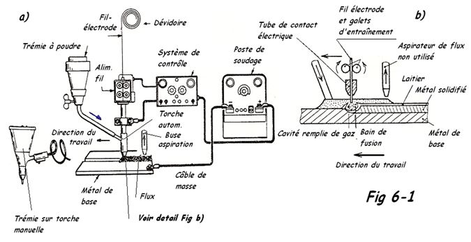 Schéma soudage sous flux