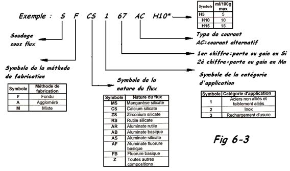 Tableau pour soudage sous flux