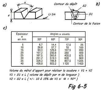 Taux fusion soudage sous flux 