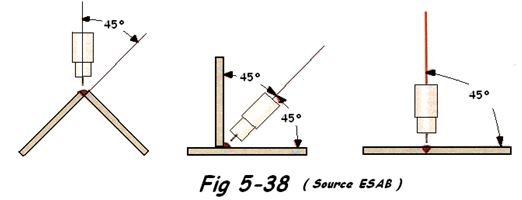 Angle de la torche en MIG MAG