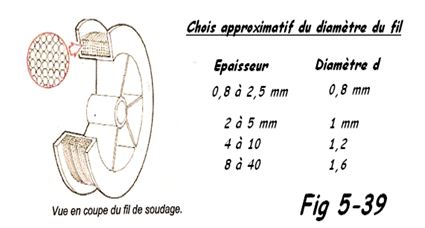 Choix du fil de soudage