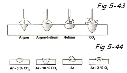 Cordon et gaz